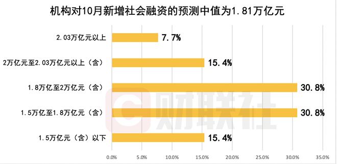 财联社C50风向指数调查：10月新增信贷或同比小幅多增 社融增速继续回升 年内仍有降准及MLF超量续作可能