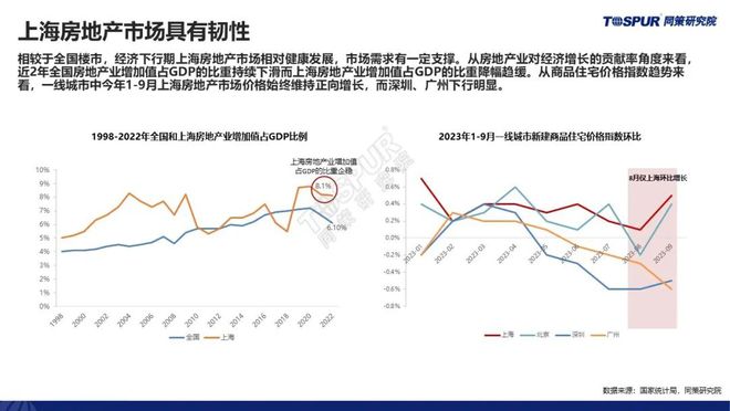 【重磅发布】《三季度政策放松后上海楼市特征及趋势判断》