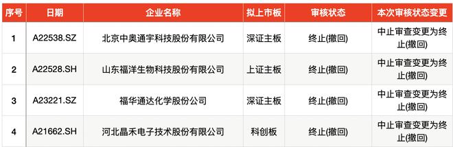 IPO周报｜上周5只新股上市首日翻倍，本周迎来3新股申购