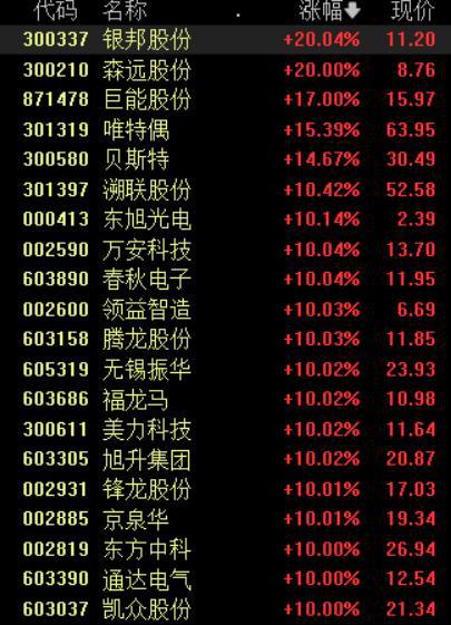 收盘丨创业板指涨3%，两市逾4600只个股上涨，成交额破万亿