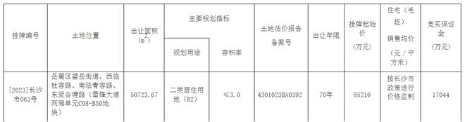 长沙挂牌3宗住宅用地：起始总价约21亿元，均未设置地价上限