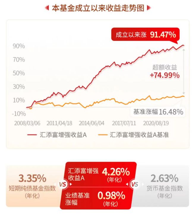 连续十二年正收益，年化超4%， 这只债基如何做到“能攻善守”？