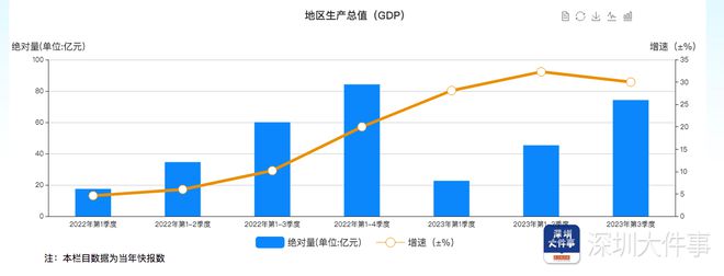 深汕前三季度GDP同比增长30.0%