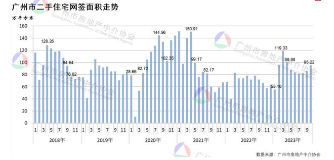 新政显效！广州10月新房成交量创近5个月新高，有公寓网签均价超22万元/平米