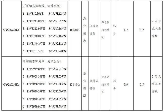 最新公告！最低95万元！赣榆这5块海域使用权挂牌出让，扩散周知~