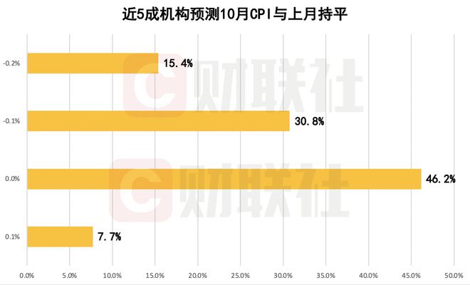 财联社C50风向指数调查：10月新增信贷或同比小幅多增 社融增速继续回升 年内仍有降准及MLF超量续作可能