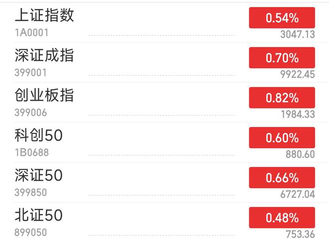 A股三大指数集体高开 日播时尚跌停