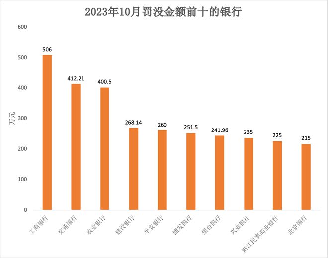 银行业10月罚没6773.78万元，龙江银行领年内第五张百万元以上罚单