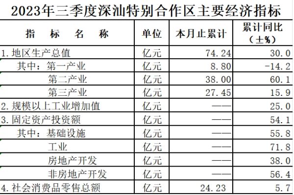 深汕前三季度GDP同比增长30.0%