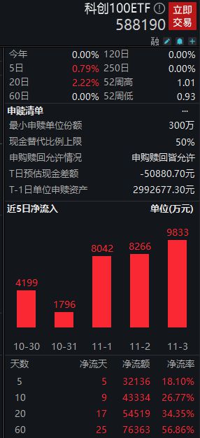 科创板个股早盘普涨，美迪西涨超6%，科创100ETF(588190)涨逾1%丨ETF观察