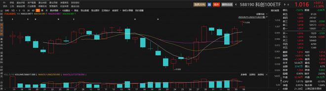 科创板个股早盘普涨，美迪西涨超6%，科创100ETF(588190)涨逾1%丨ETF观察