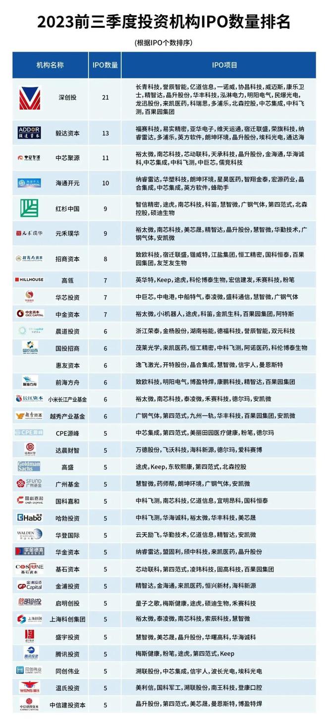 创投项目IPO数量整体下降，前三季度广东机构收获排名居前