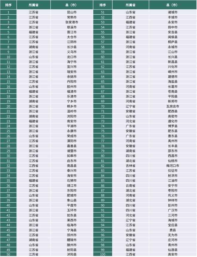 最新中国县域投资竞争力百强榜：东部地区占70席，浙苏鲁领跑