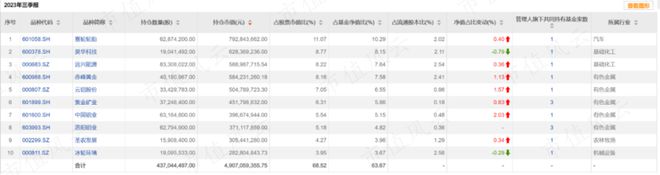 34位“顶流”，谁笑到了最后？大市值股遇减持潮，价值风格最吃香丨公募基金三季报全景图（下）