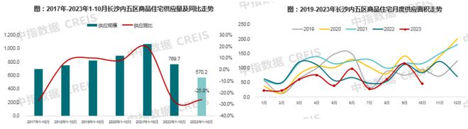 2023年1-10月长沙房地产企业销售业绩TOP20