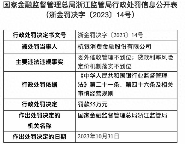 杭银消费金融因“两宗罪”被罚款55万元，有股东已退出