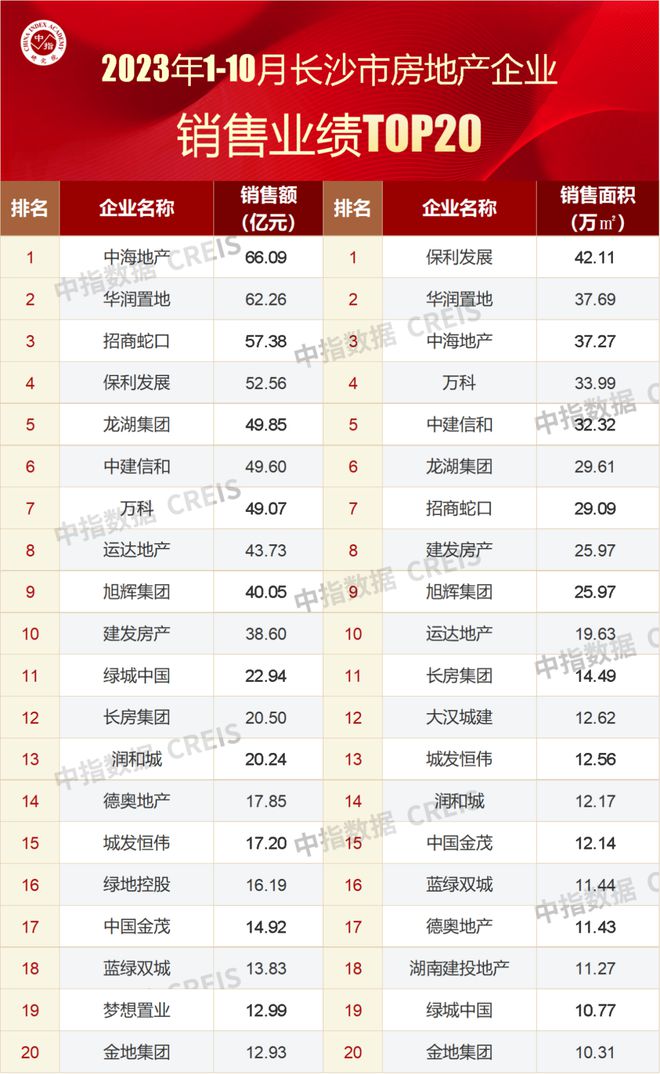 2023年1-10月长沙房地产企业销售业绩TOP20