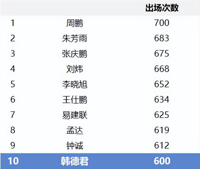 队魂！36岁辽宁老将出战600场 成历史第十人 为辽篮贡献17年青春