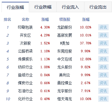 午评：沪指跌0.35% 光学光电子板块涨幅居前