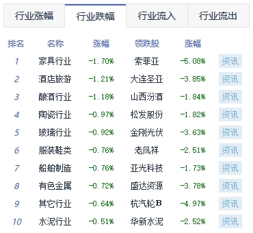 午评：沪指跌0.35% 光学光电子板块涨幅居前