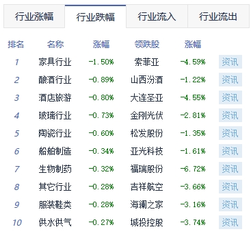 收评：沪指跌0.04% 通信设备板块涨幅居前