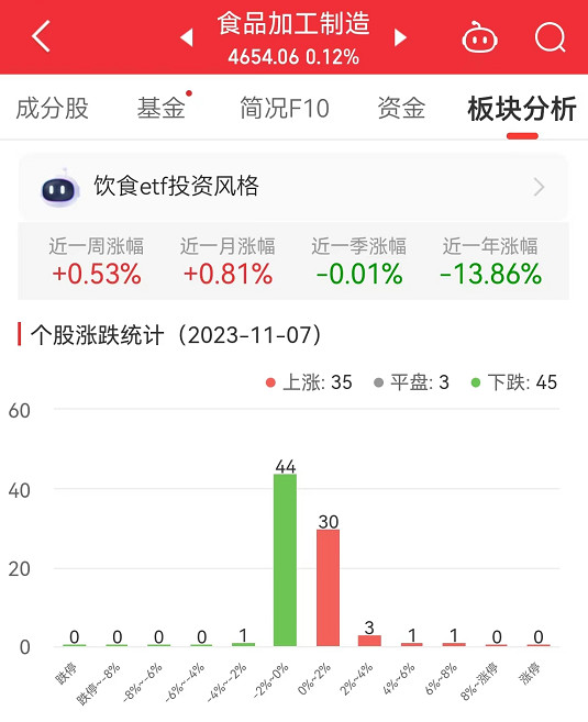 食品加工制造板块涨0.12% 金字火腿涨6.55%居首