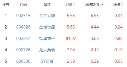 食品加工制造板块涨0.12% 金字火腿涨6.55%居首