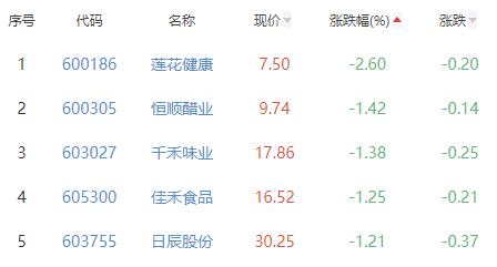 食品加工制造板块涨0.12% 金字火腿涨6.55%居首