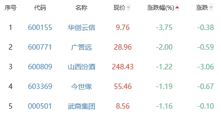 白酒概念板块跌0.38% 金种子酒涨1.34%居首