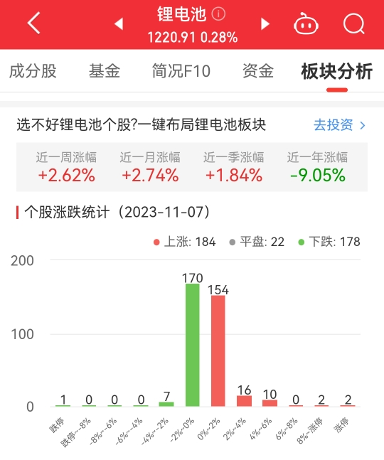 锂电池板块涨0.28% 深科达涨10.02%居首