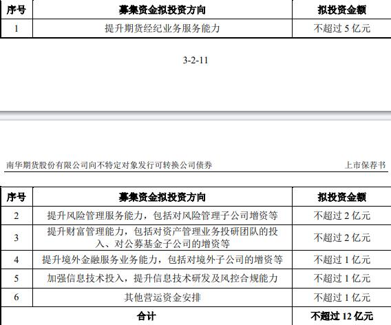 南华期货被责令改正 上市4年共募7亿拟发12亿可转债