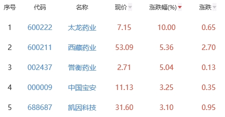 生物医药板块跌0.17% 太龙药业涨10%居首