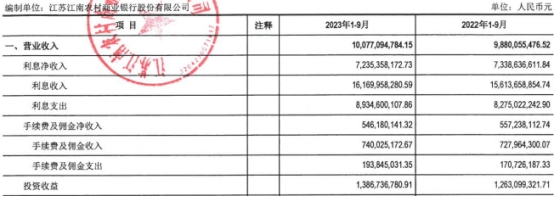 江南农商行前三季营收增2%利息净收入降1.4% 净利增17%