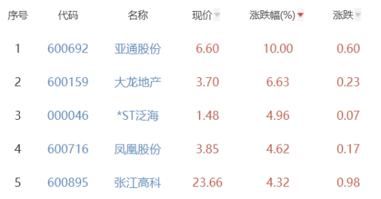 房地产开发板块涨0.31% 亚通股份涨10%居首