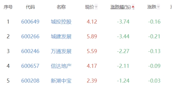 房地产开发板块涨0.31% 亚通股份涨10%居首