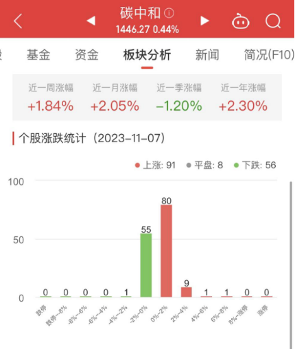 碳中和板块涨0.44% 曙光数创涨6.34%居首