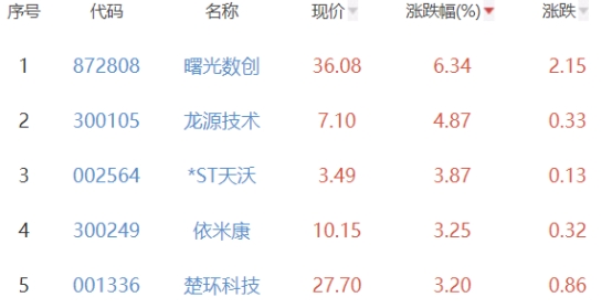 碳中和板块涨0.44% 曙光数创涨6.34%居首