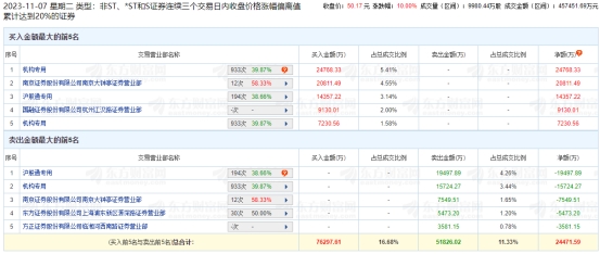 恒润股份涨停 三个交易日机构净买入1.63亿元