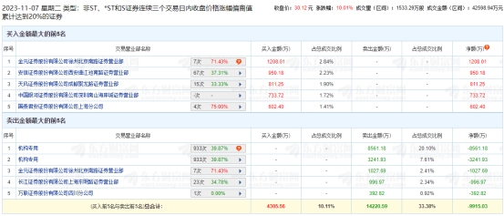 易德龙涨停 三个交易日机构净卖出1.18亿元