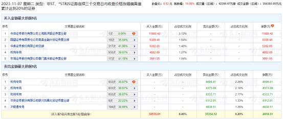 方正证券涨停 三个交易日机构净卖出2.05亿元