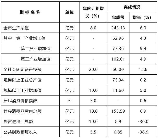 厉害了！廉江生产总值增速排名第一！今年上半年国民经济和社会发展计划执行情况及下半年工作措施的报告