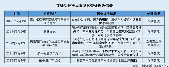 前进科技：主要产品产能利用率或注水 对大客户销售数据现“不同版本”