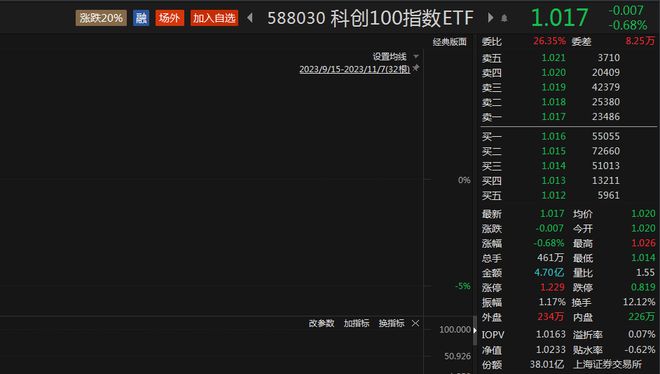 科创100指数ETF（588030）半日成交4.7亿元，杰华特涨近7%丨ETF观察