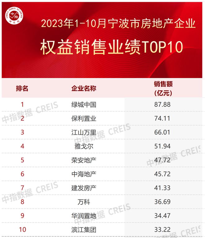 2023年1-10月宁波房地产企业销售业绩TOP20