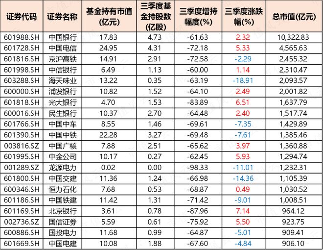 34位“顶流”，谁笑到了最后？大市值股遇减持潮，价值风格最吃香丨公募基金三季报全景图（下）