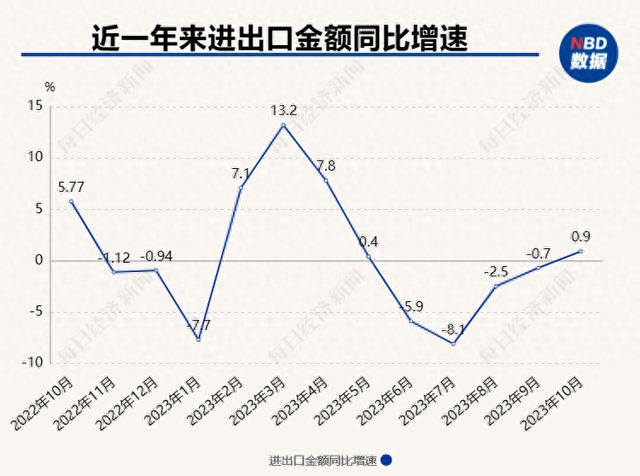 增速由负转正！10月进出口同比增长0.9% 专家：未来进口额同比改善趋势将会持续