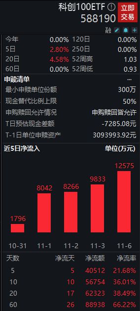 科创板早盘探底回升，杰华特涨近5%，科创100ETF(588190)昨日资金净流入额超1.2亿元丨ETF观察