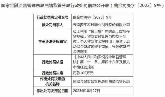 云南罗平农商行被罚105万：虚增存贷规模等