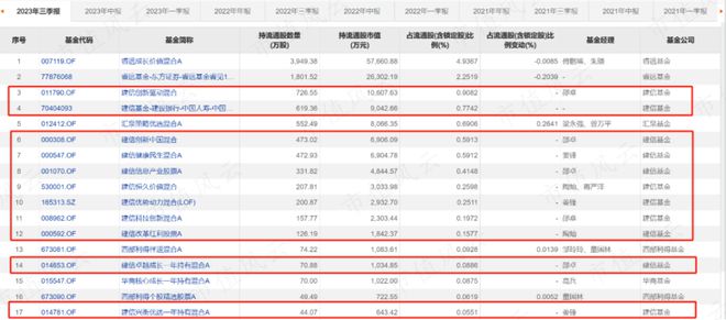 34位“顶流”，谁笑到了最后？大市值股遇减持潮，价值风格最吃香丨公募基金三季报全景图（下）