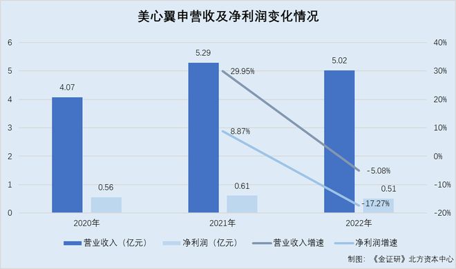 美心翼申：“双降”压顶成长能力遭拷问 逾两亿元收入或存“关照”